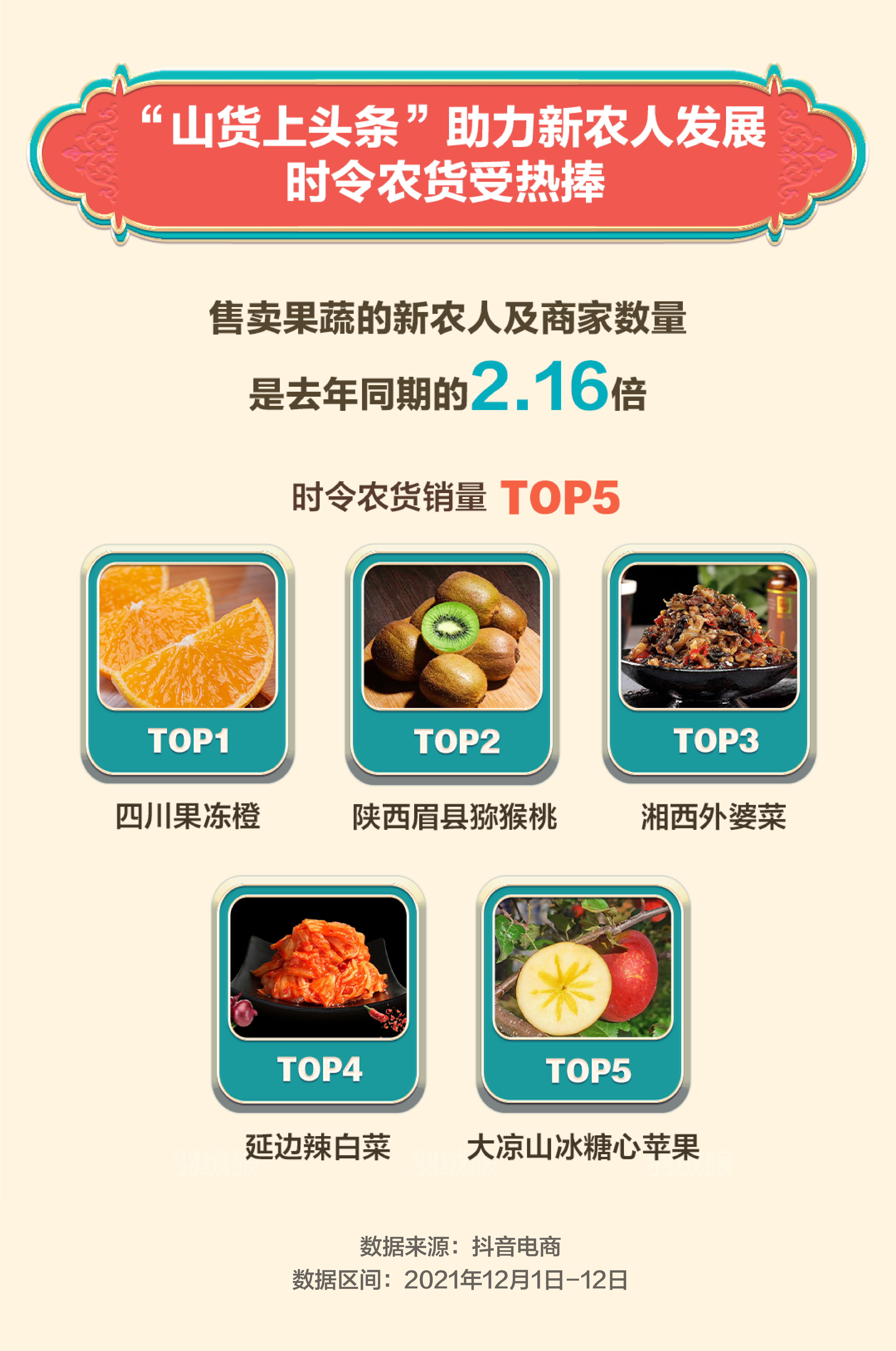 抖音电商“双12”数据：国潮专区获赞1.03亿次，新农人商家数量同比翻倍