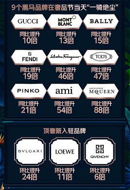京东奢品节释放顶奢魅力：宝格丽成交额环比增长24倍，罗意威成交额环比增长11倍