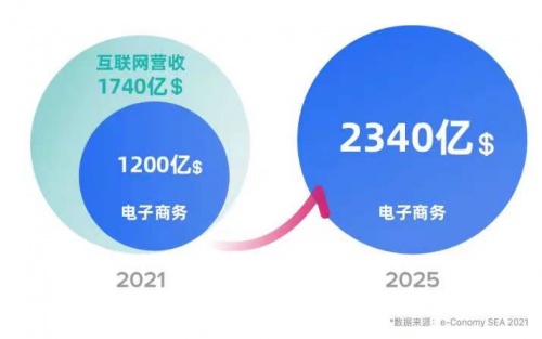 年成交破1300亿！这个新兴市场的电商“小巨头”，才刚刚开始爆发