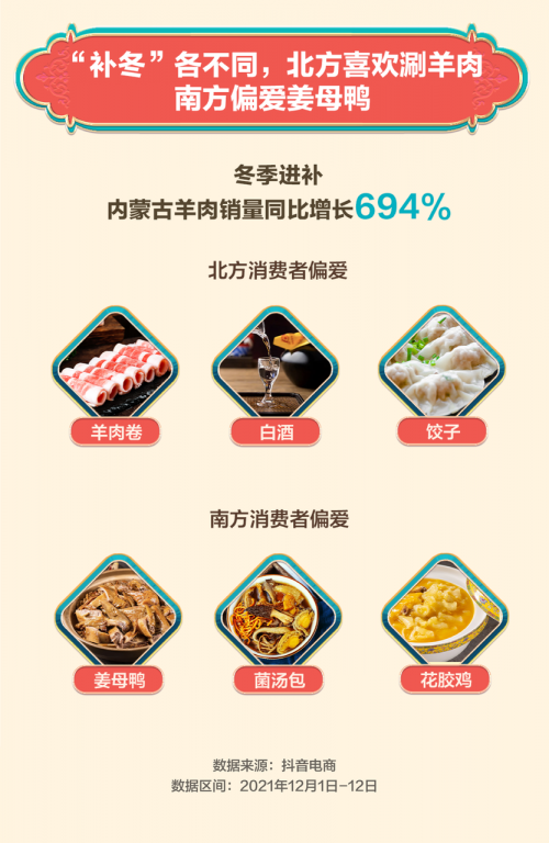 抖音电商“双12”：暖冬好物热销，足浴盆、电炖锅销量增长633%和531%
