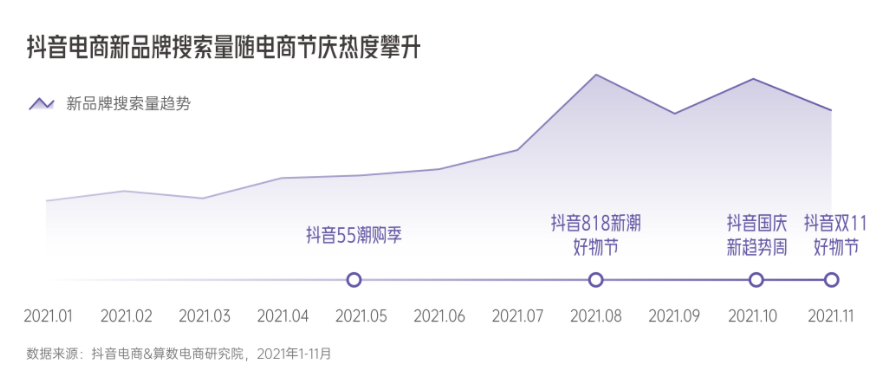 《2022抖音电商新品牌成长报告》发布,撬动新品牌生意成长