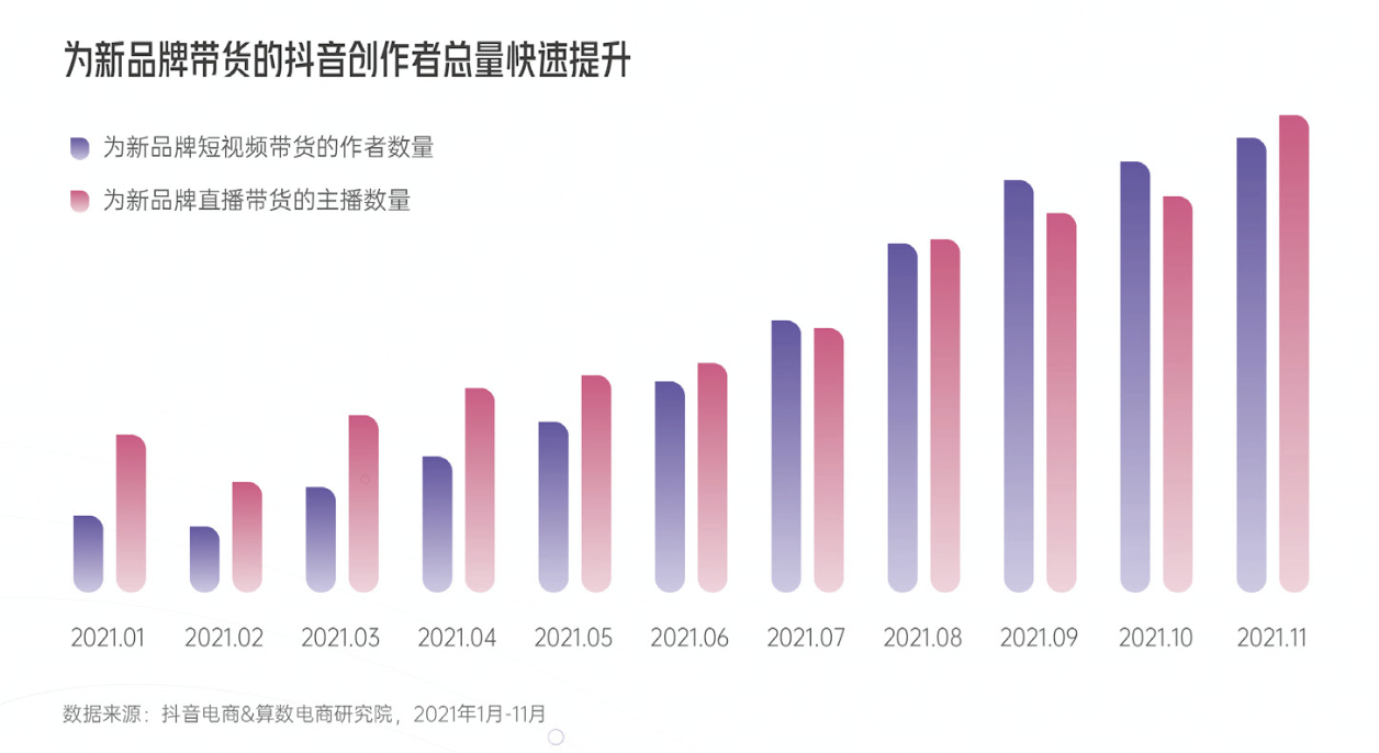 重磅发布！《2022抖音电商新品牌成长报告》：新品牌交易规模月均环比增速超24%