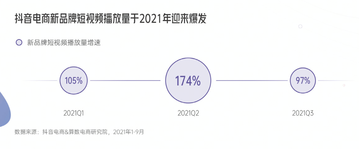 重磅发布！《2022抖音电商新品牌成长报告》：新品牌交易规模月均环比增速超24%
