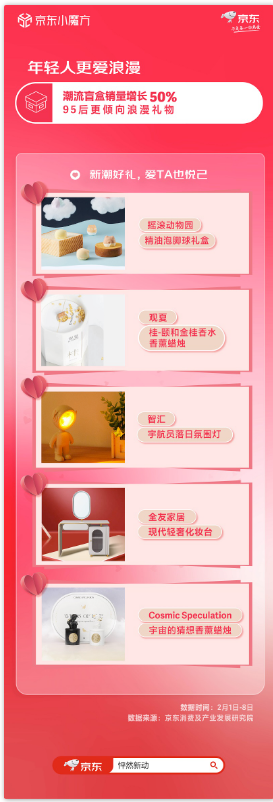 潮流盲盒礼物增长近50% 京东小魔方情人节专场满足消费趋势新需求