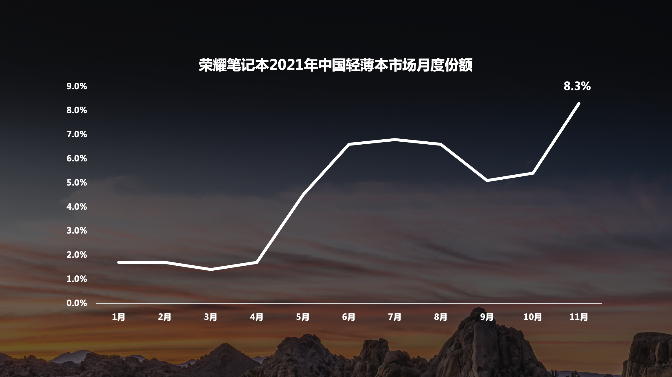 荣耀笔记本在轻薄本市场份额增至8.3% ，成为2021中国轻薄本市场增速最快品牌