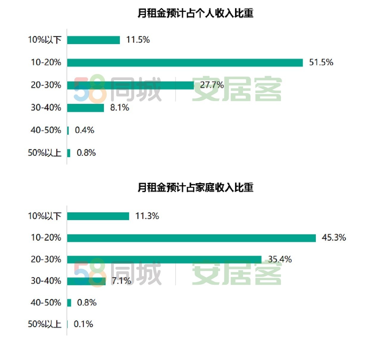 58同城、安居客《2022春节返城租房调查报告》：一线城市租客更追求稳定