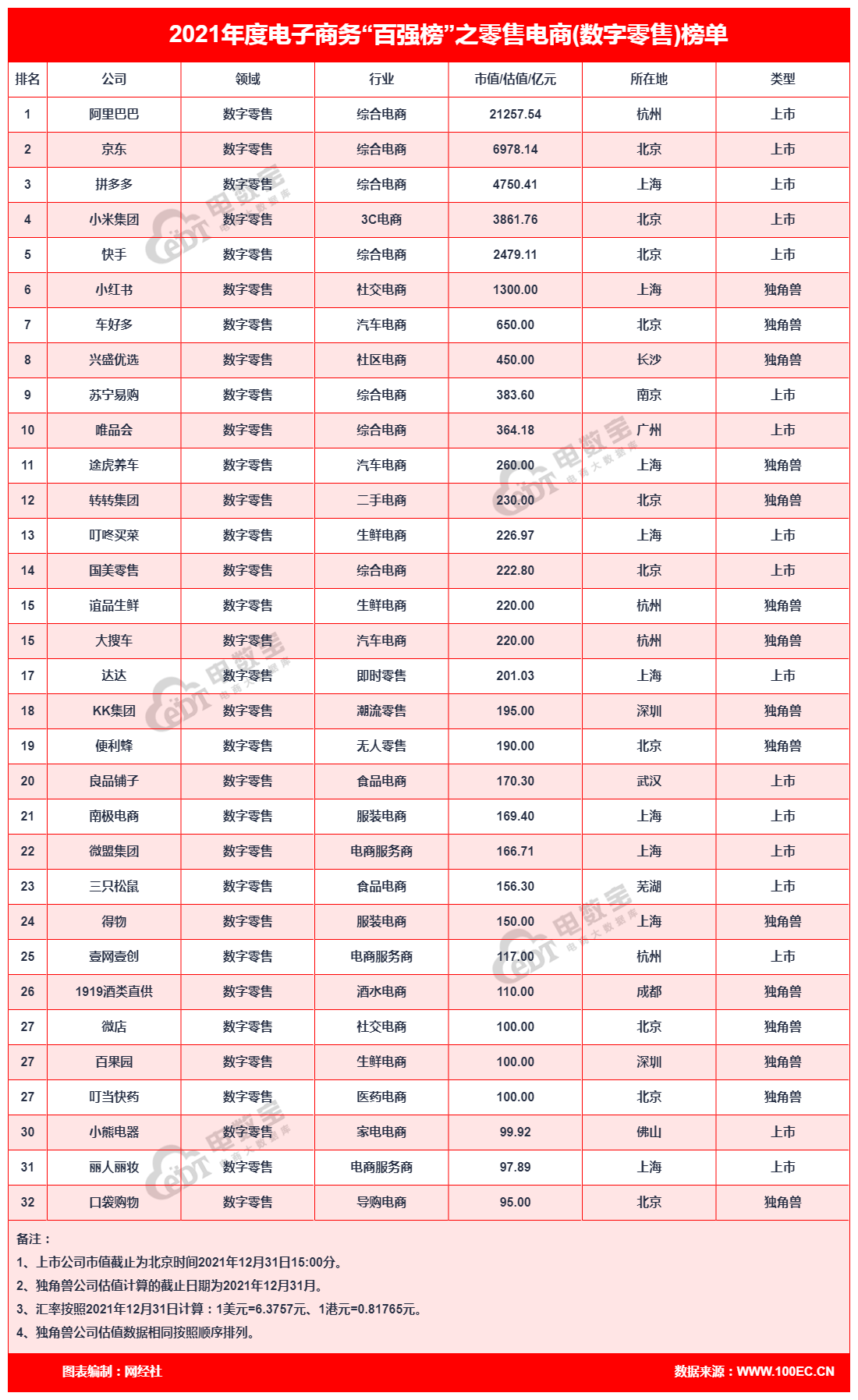 32家数字零售公司登2021中国电商“百强榜” 总市值和估值4.6万亿