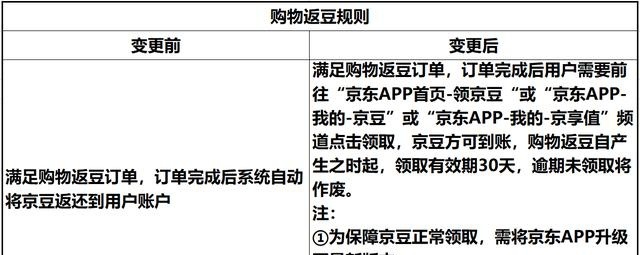 京东修改购物返京豆规则：订单完成后需点击领取方可到账