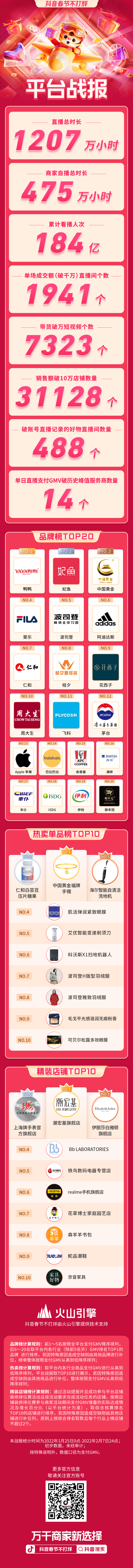 累计看播人次184亿！抖音春节不打烊战报来袭