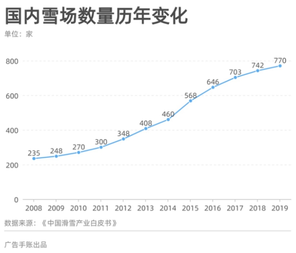 深度观察｜3亿人参与后，冰雪运动的「酷经济」正式开场
