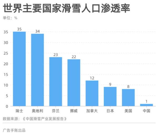 深度观察｜3亿人参与后，冰雪运动的「酷经济」正式开场