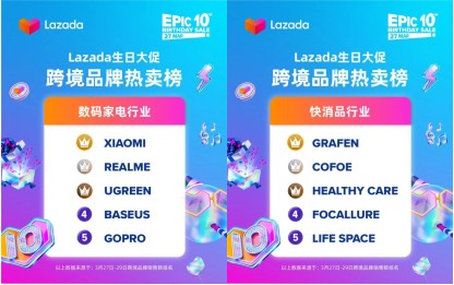 Lazada 10周年生日大促圆满落幕，2022东南亚电商市场增长强势开局