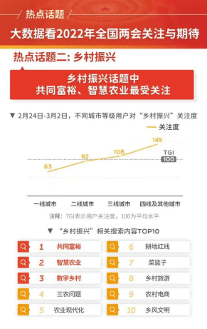 聚焦两会：农村不止田间地头，“数商兴农”成为农村新航线
