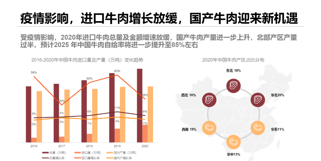 消费升级的当下，缺口超300万吨的牛肉市场去向何方？
