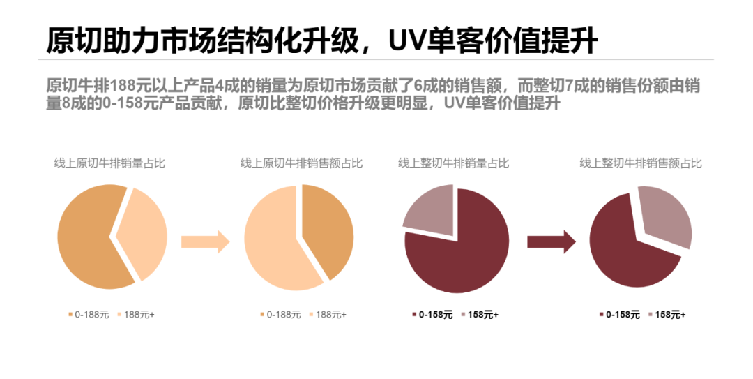 消费升级的当下，缺口超300万吨的牛肉市场去向何方？