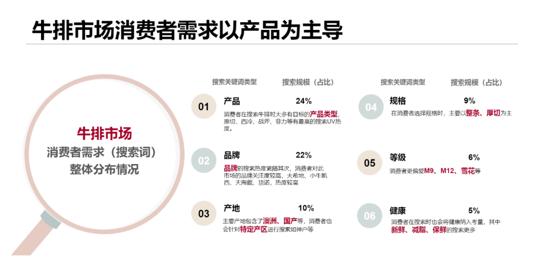 消费升级的当下，缺口超300万吨的牛肉市场去向何方？