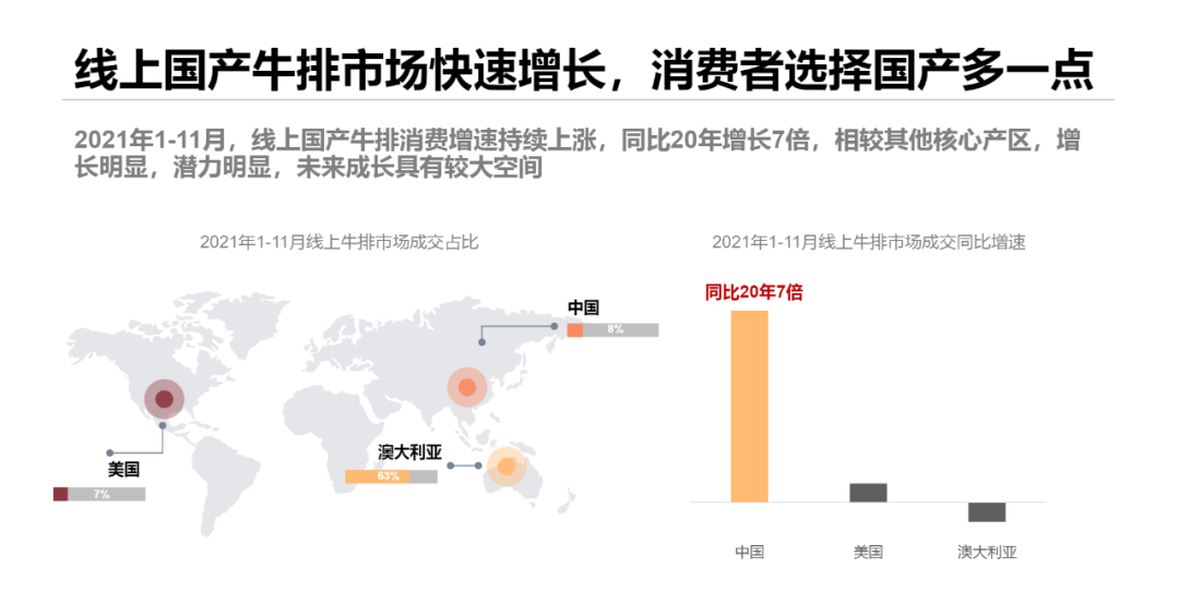 消费升级的当下，缺口超300万吨的牛肉市场去向何方？