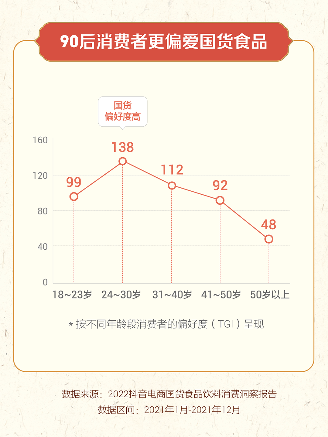 抖音电商发布国货食品饮料消费洞察报告：国货食品销量同比上升547%