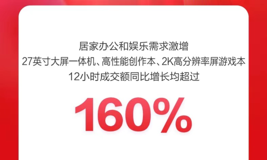 服务激发消费活力 显卡等DIY电脑组件京东6小时成交超去年全天