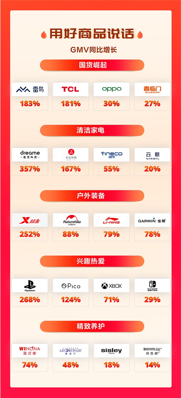 用好商品说话、为消费者服务、为全行业赋能：值得买科技618战报发布