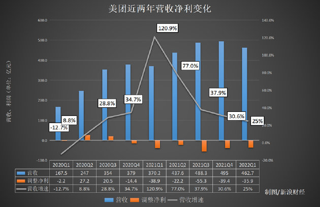 美团Q1财报:疫情下实现稳健增长 零售+科技战略再深化