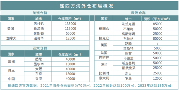 海外仓行业解析：跨境巨头领跑，国内快递追赶，传统物流/大卖跑步进场