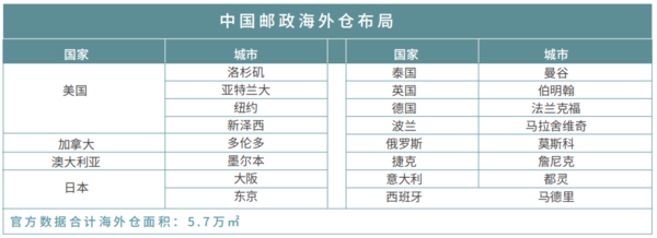 海外仓行业解析：跨境巨头领跑，国内快递追赶，传统物流/大卖跑步进场