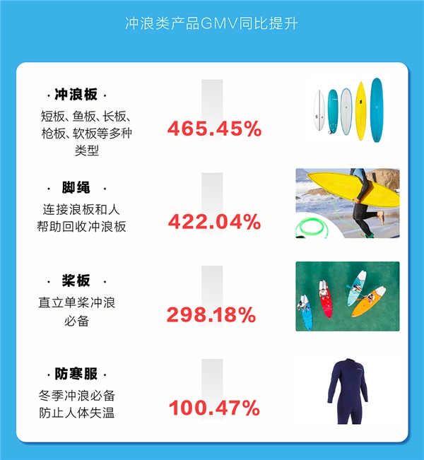冲浪装备GMV同比提升超4倍，什么值得买加深水上运动行业布局