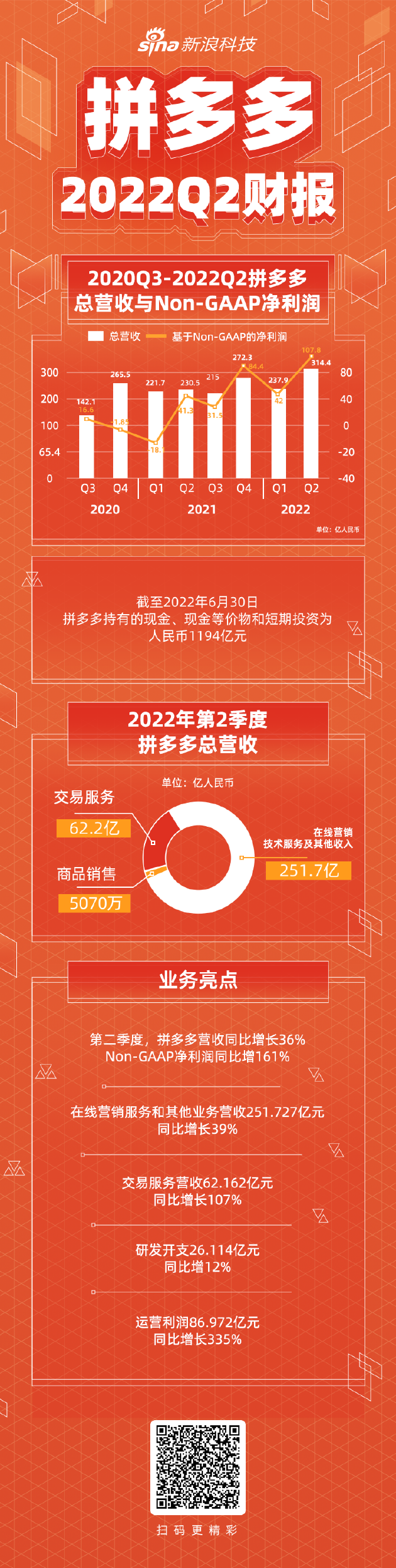 一图看懂拼多多Q2财报：Non-GAAP净利润107.8亿元，同比增长161%