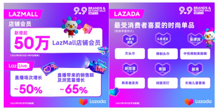 9.9大促新增超50万LazMall店铺会员！多跨境品牌引领东南亚品质消费