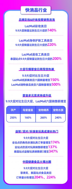 9.9大促新增超50万LazMall店铺会员！多跨境品牌引领东南亚品质消费