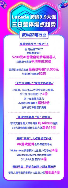 9.9大促新增超50万LazMall店铺会员！多跨境品牌引领东南亚品质消费