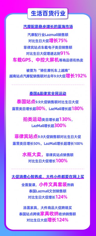 9.9大促新增超50万LazMall店铺会员！多跨境品牌引领东南亚品质消费