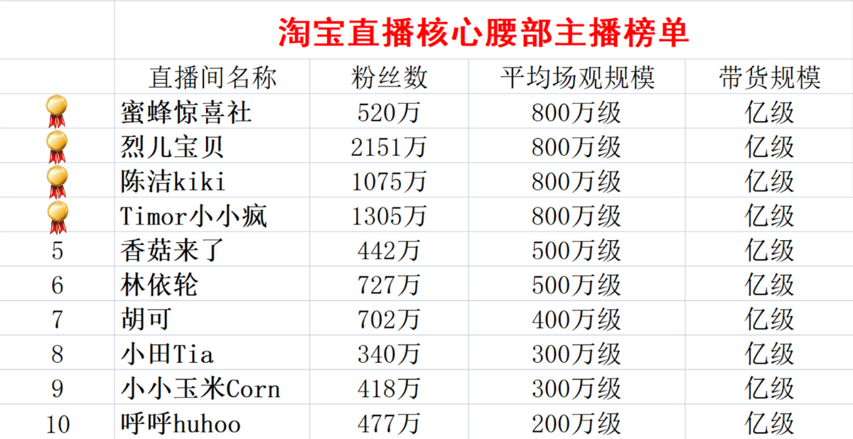 天猫双11前，淘宝直播腰部主播GMV每月涨50%以上