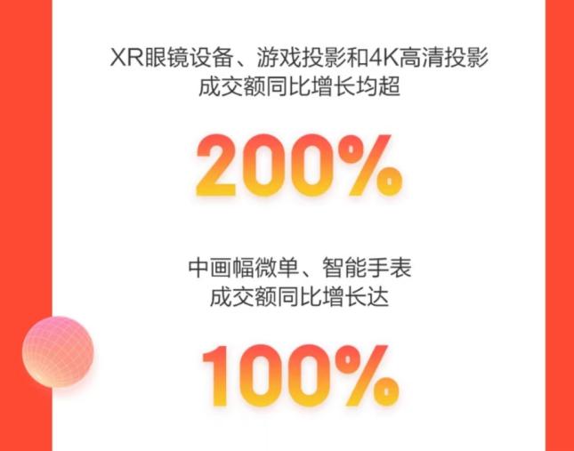 携手合作伙伴高质量增长 京东11.11超5000家商家成交额超去年全月
