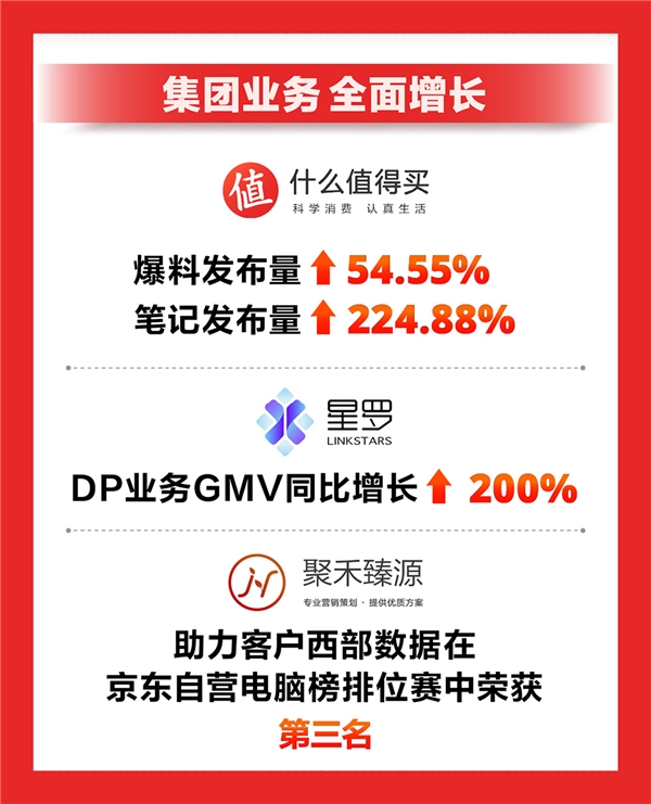 值得买科技发布2022双11战报：集团业务稳健发展，消费潜力持续释放