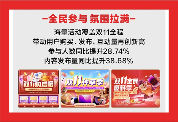 值得买科技发布2022双11战报：集团业务稳健发展，消费潜力持续释放