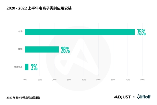Adjust与Liftoff联合发布《2022 年日本移动应用趋势报告》