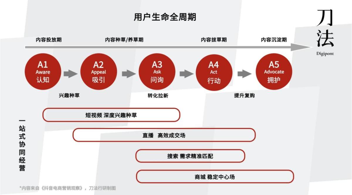 2023 年做抖音电商，需要重新认识搜索