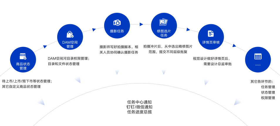全新深绘5.0，商品数字化管理的下半场——从商品信息管理到商品内容的全域运营