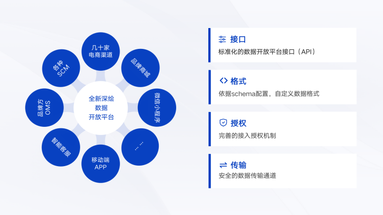 全新深绘5.0，商品数字化管理的下半场——从商品信息管理到商品内容的全域运营