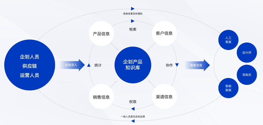 全新深绘5.0，商品数字化管理的下半场——从商品信息管理到商品内容的全域运营