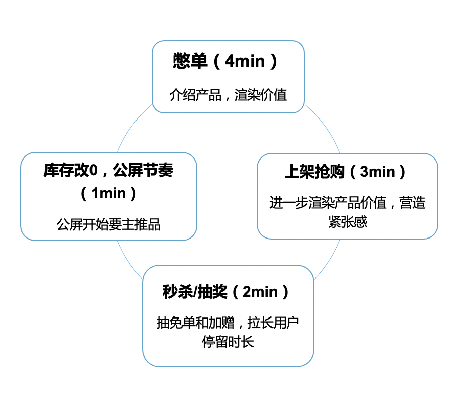 春节连续直播15天，我总结了一套靠大促破局的方法！