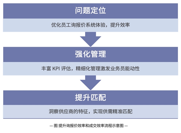 神策数据：B2B 电商平台如何实现数字化运营？