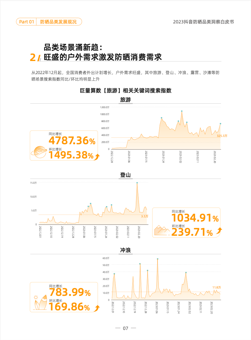 品类洞察 | 2023，防晒品类如何在抖音抢跑一「夏」？