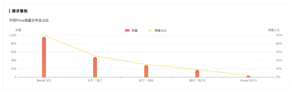 亚马逊2023最新选爆品详细教程，教你选出差异化！