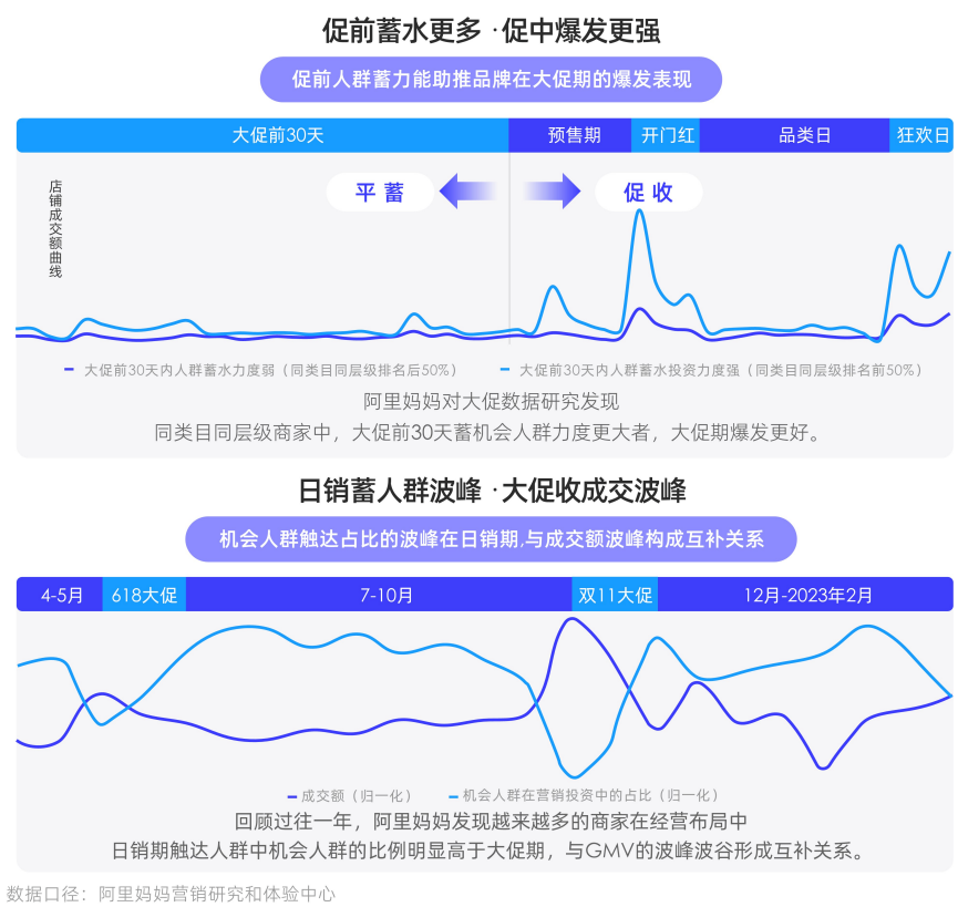 阿里妈妈经营科学白皮书：揭示2023品牌经营增长新机遇