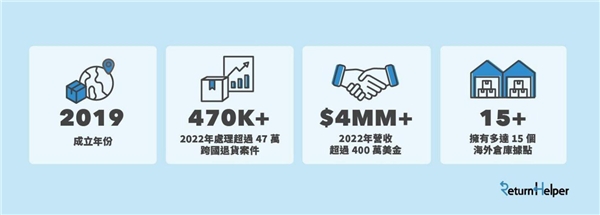 跨境退货解决方案初创企业Return Helper获150万美元Pre-A轮融资，加速全球业务布局！