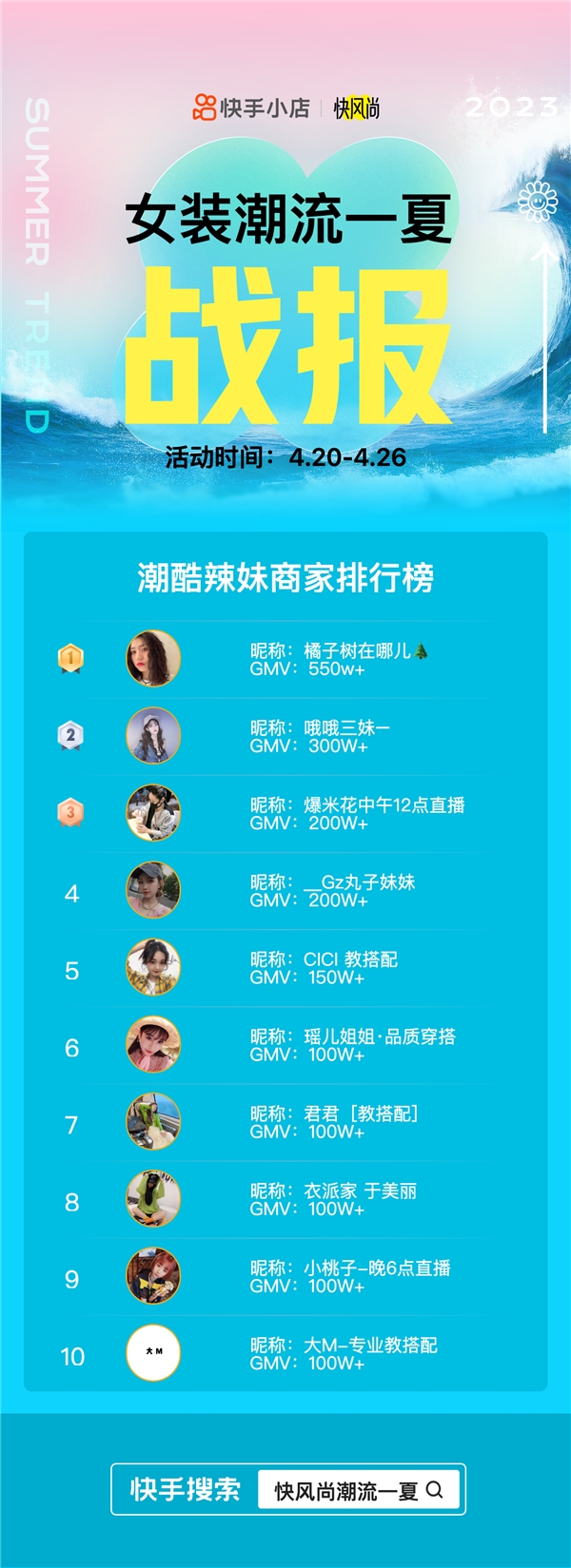 超500名商家参与，快手电商“快风尚-潮流一夏”活动GMV近5亿