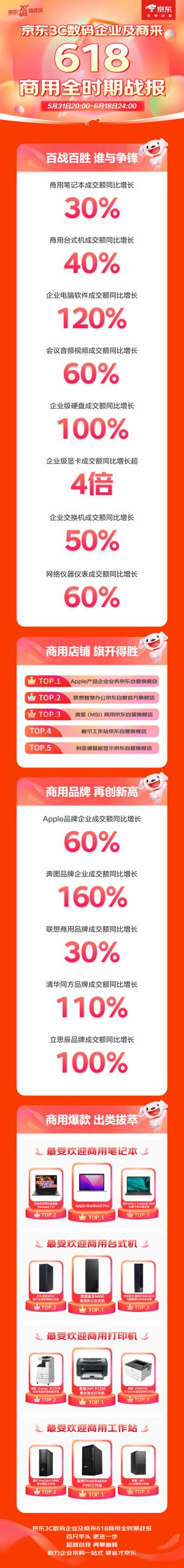 企业电脑软件成交额同比增长达120% 京东3C数码企业及商采618战报出炉
